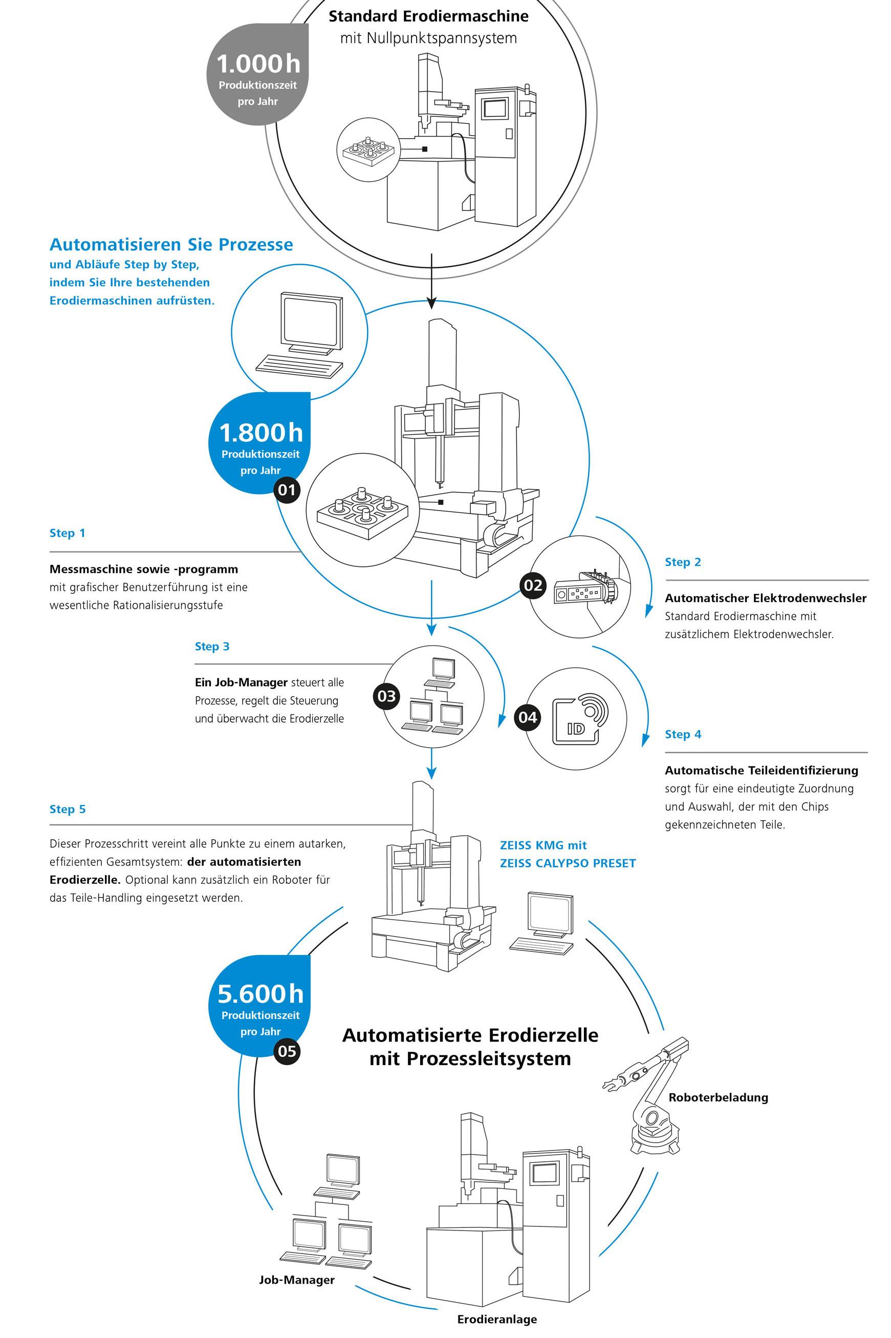 EDM Infografik